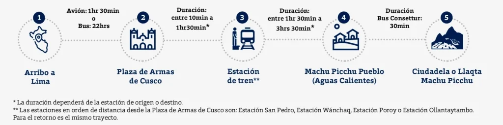Descubra Machu Picchu: Misticismo, Turismo Sustentável e Conexão com a Natureza 4 como llegar machu picchu perurail 1024x254 1